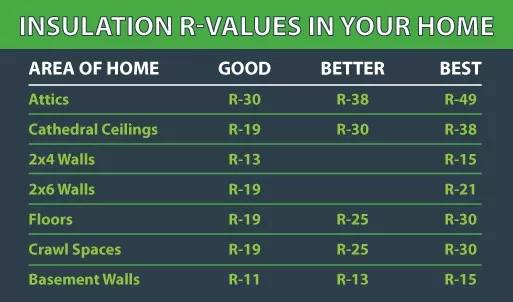 Insulation R Values in your home