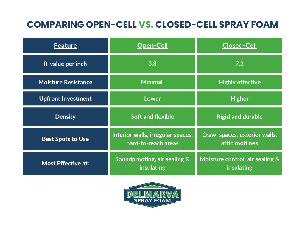 Chart comparing open-cell and closed-cell spray foam insulation features and uses.